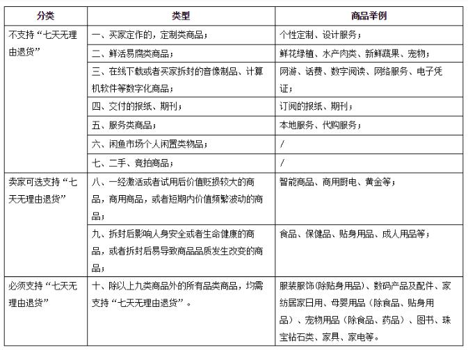 這些淘寶7天無理由退換貨規(guī)則-賣家必須知道